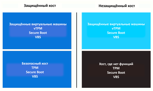Рисунок 7. Все подтверждённые решения Azure Stack HCI имеют высокий уровень защиты для виртуальных машин при помощи физического TPM.